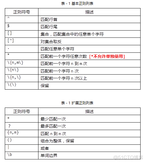 正则表达式基础知识及应用（用于个人学习以及回顾）_egrep