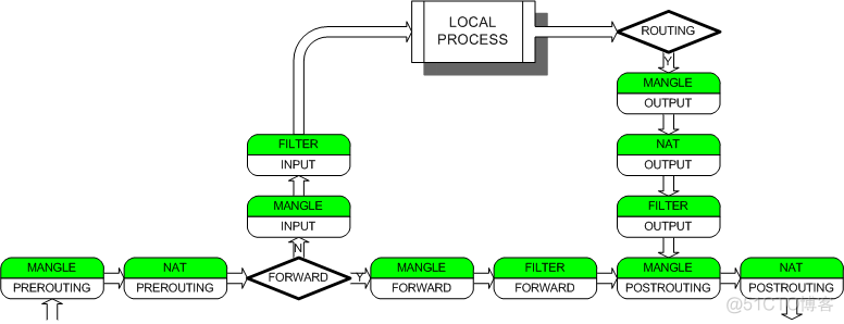 VMware实现iptables NAT及端口映射_linux