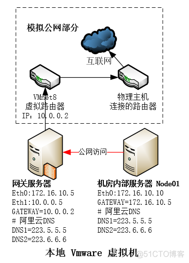 VMware实现iptables NAT及端口映射_linux_06