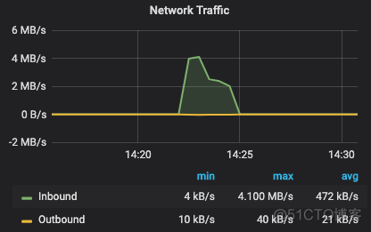 MySQL中 slave_compressed_protocol=ON 的压缩效果实验_mysql中的传输压缩