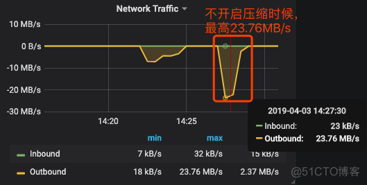 MySQL中 slave_compressed_protocol=ON 的压缩效果实验_mysql中的传输压缩_06