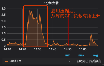 MySQL中 slave_compressed_protocol=ON 的压缩效果实验_mysql中的传输压缩_02