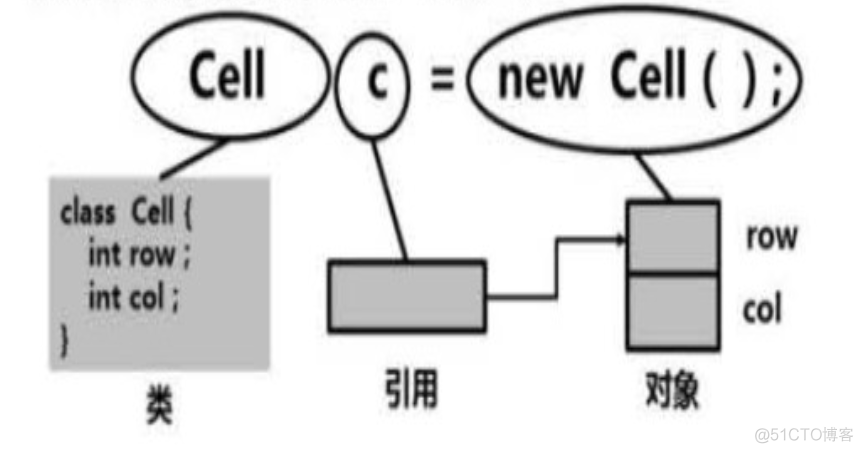 Java学习————对象和类_java_04