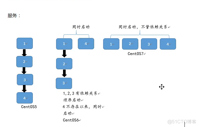 【0418】日常运维——firewalld、cron、chkconfig、systemd、unit_iptables_03