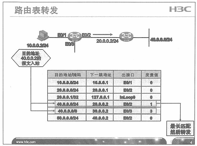 H3C 大规模网络路由技术 笔记_H3C 大规模_21