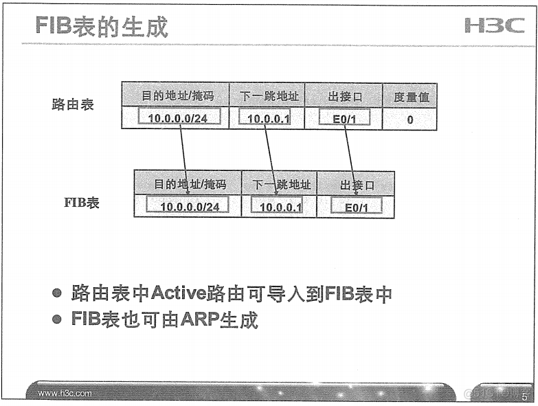 H3C 大规模网络路由技术 笔记_H3C 大规模_22