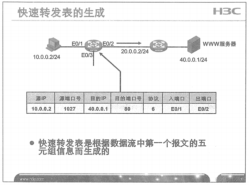 H3C 大规模网络路由技术 笔记_H3C 大规模_24