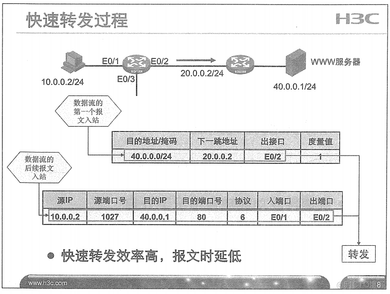 H3C 大规模网络路由技术 笔记_H3C 大规模_25