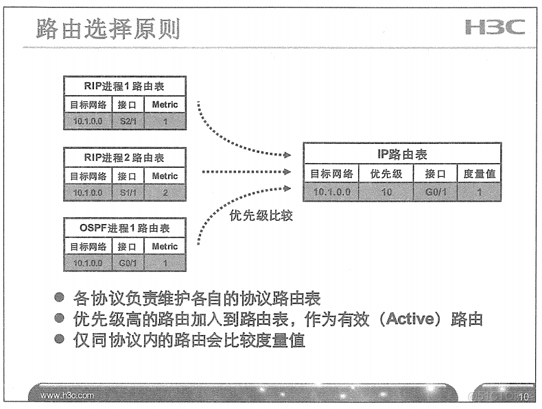 H3C 大规模网络路由技术 笔记_H3C 大规模_36