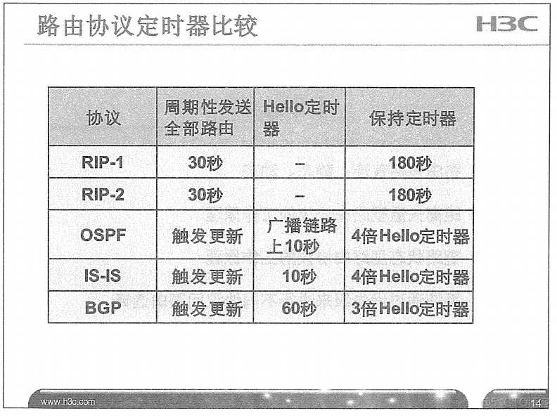 H3C 大规模网络路由技术 笔记_H3C 大规模_41