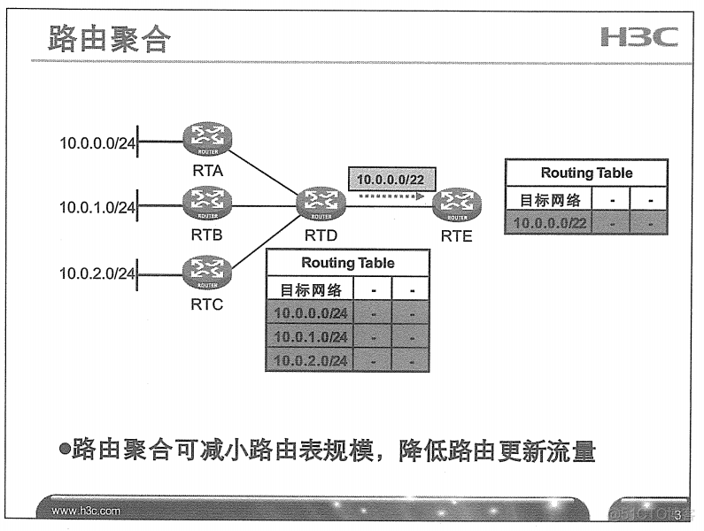 H3C 大规模网络路由技术 笔记_H3C 大规模_47