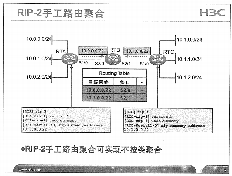 H3C 大规模网络路由技术 笔记_H3C 大规模_51