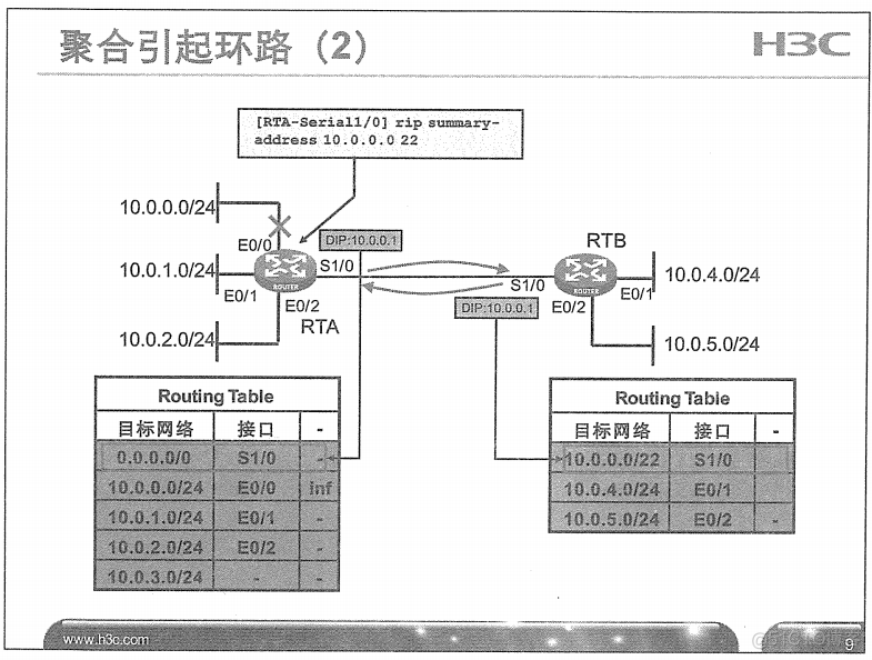 H3C 大规模网络路由技术 笔记_H3C 大规模_53