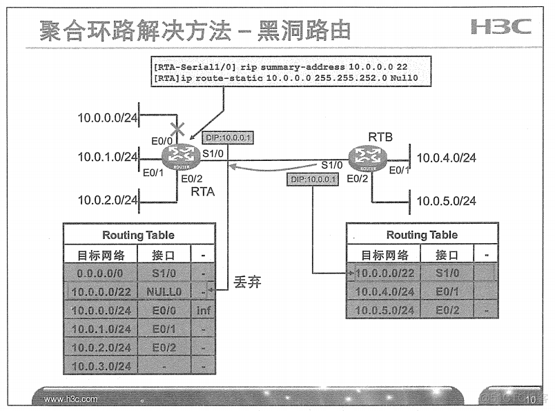 H3C 大规模网络路由技术 笔记_H3C 大规模_54