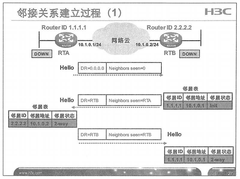 H3C 大规模网络路由技术 笔记_H3C 大规模_75