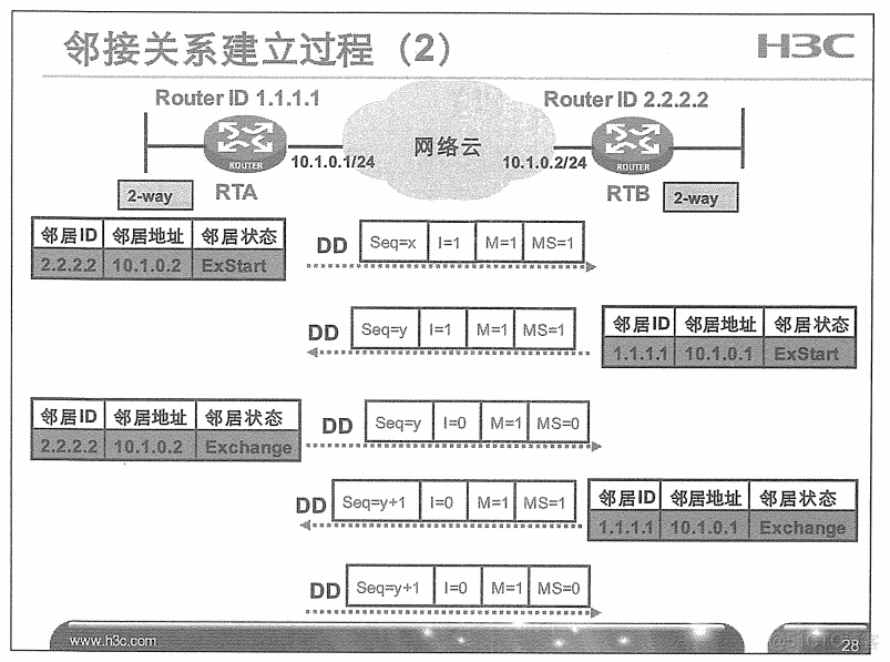 H3C 大规模网络路由技术 笔记_H3C 大规模_76