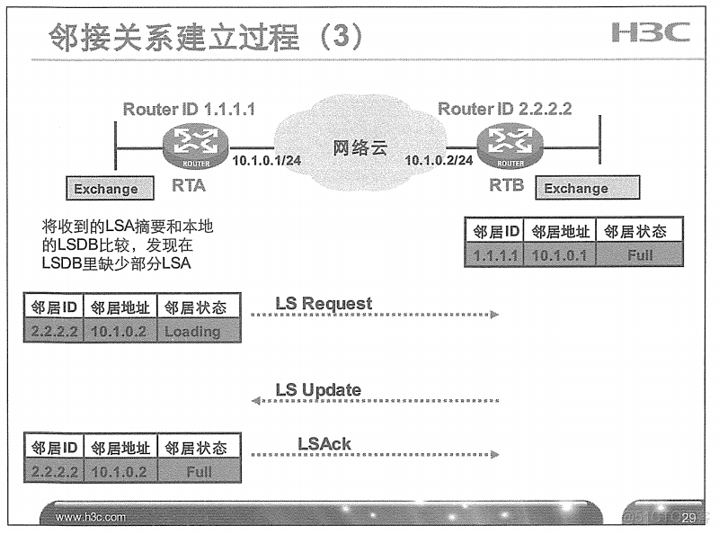 H3C 大规模网络路由技术 笔记_H3C 大规模_77