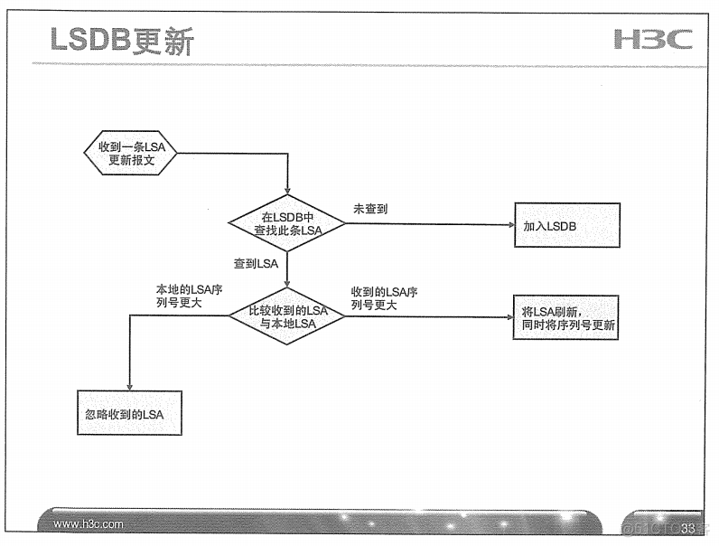 H3C 大规模网络路由技术 笔记_H3C 大规模_79