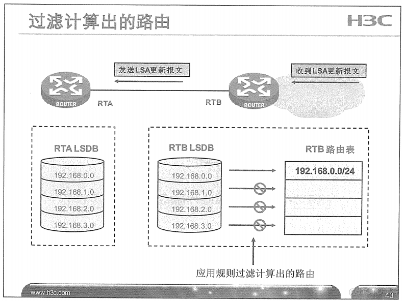 H3C 大规模网络路由技术 笔记_H3C 大规模_136