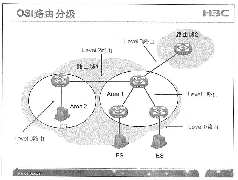 H3C 大规模网络路由技术 笔记_H3C 大规模_144