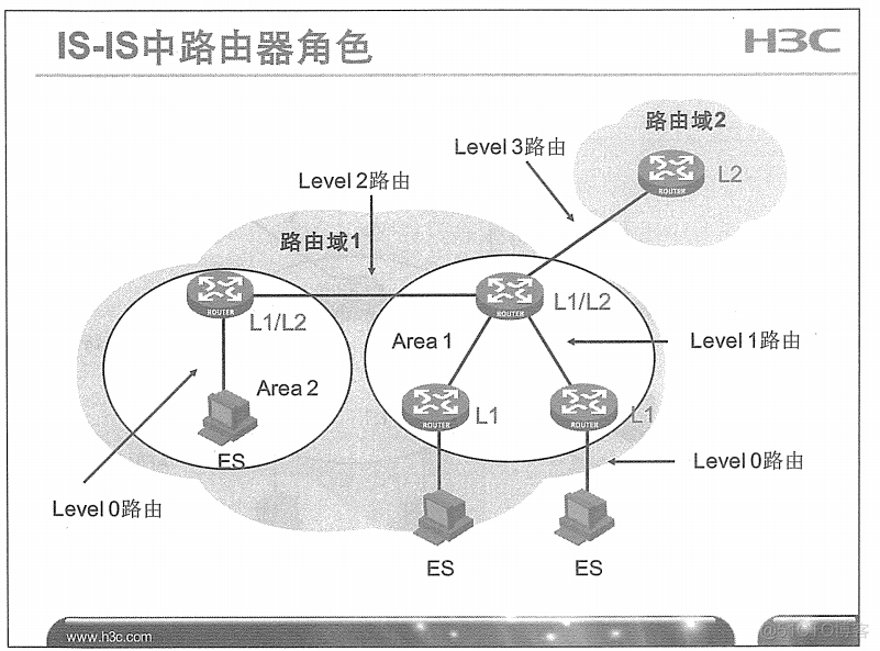 H3C 大规模网络路由技术 笔记_H3C 大规模_145