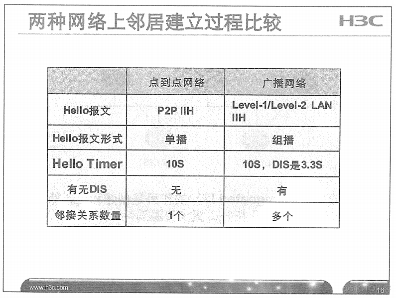 H3C 大规模网络路由技术 笔记_H3C 大规模_164