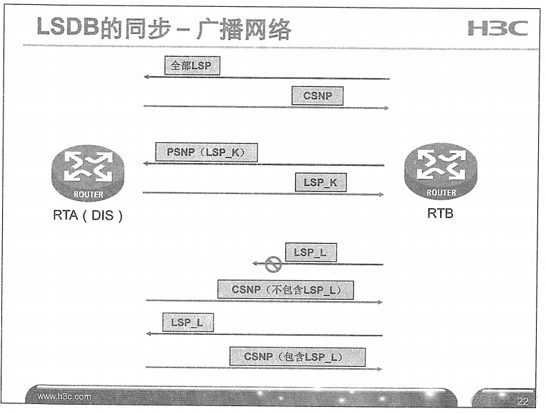 H3C 大规模网络路由技术 笔记_H3C 大规模_166