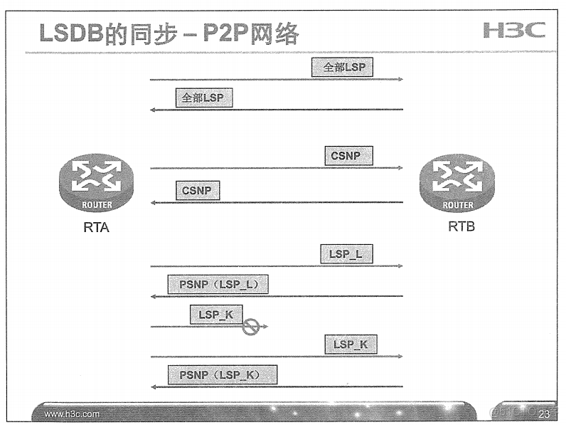 H3C 大规模网络路由技术 笔记_H3C 大规模_167