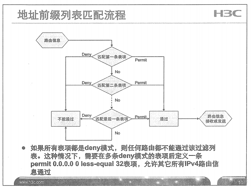 H3C 大规模网络路由技术 笔记_H3C 大规模_191