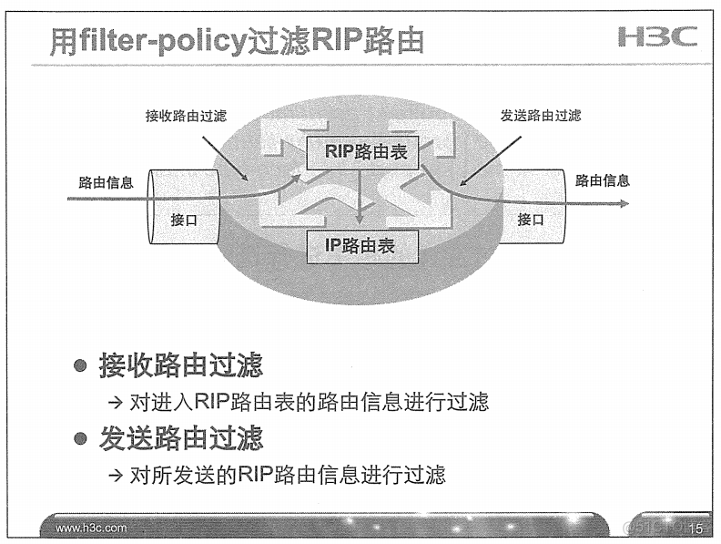 H3C 大规模网络路由技术 笔记_H3C 大规模_194