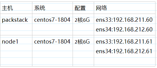 packstack新手快速入门多节点部署_OpenStack