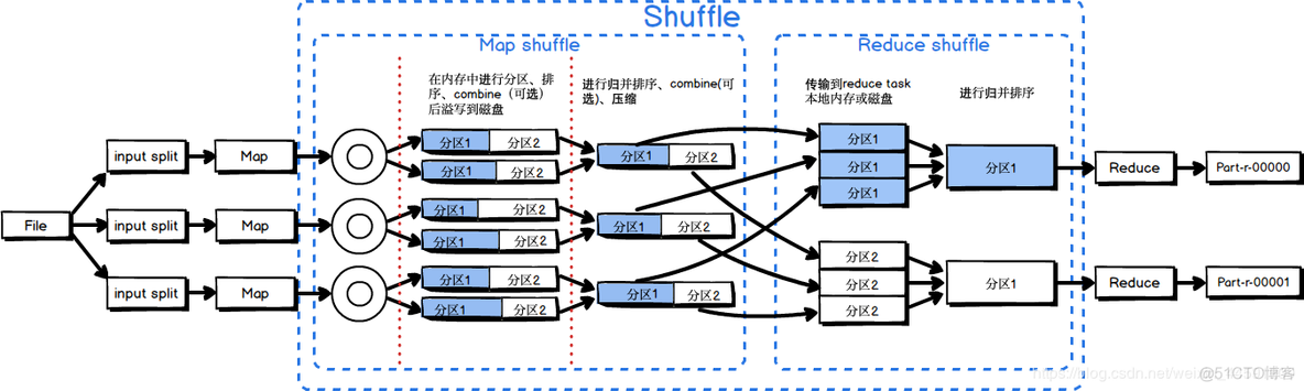 MapReduce流程详解_MapReduce_02