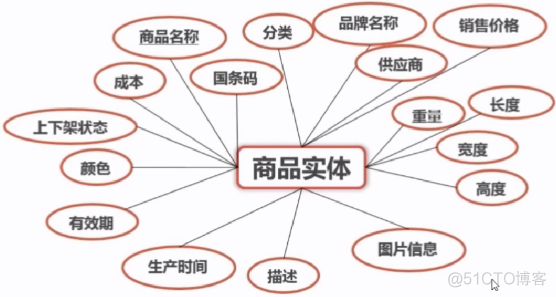 商品模块、订单模块_商品模块