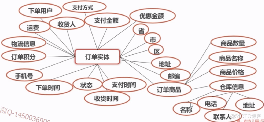 商品模块、订单模块_订单模块_08