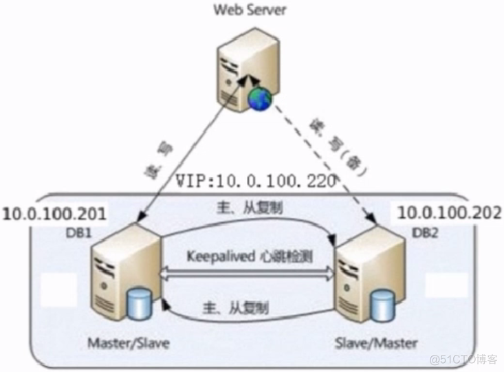 高可用keepalived实例_高可用keepalived实例_04