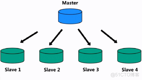 Mysql数据库读写分离_Mysql_02