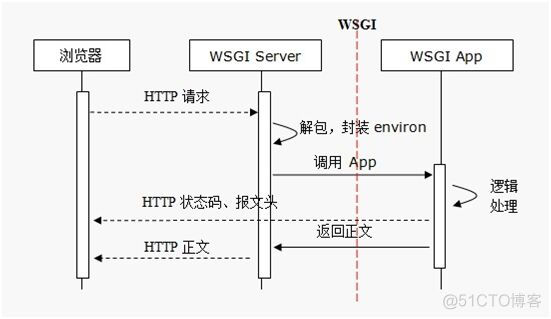 49web开发1_http_wsgiref_python_03