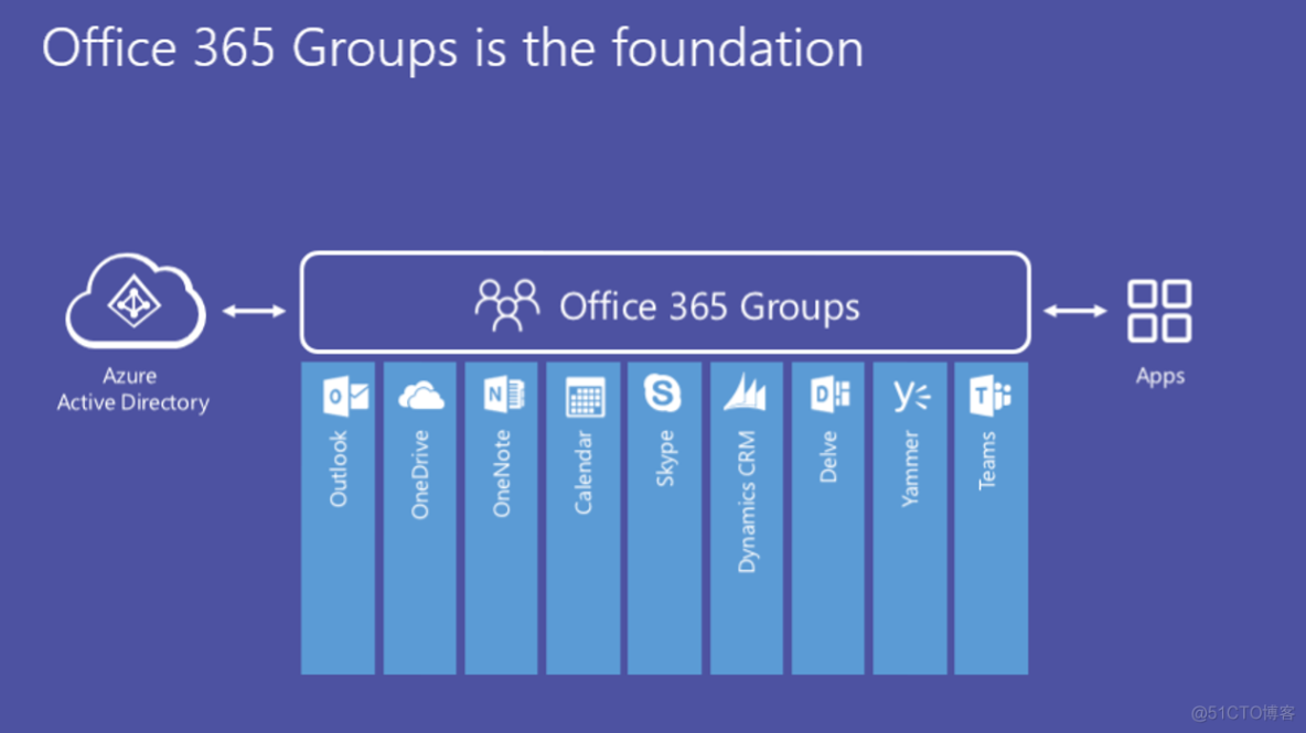 Microsoft Teams快速上手系列-04Teams与Office365组的关系分析_Teams与Office365组分析_32