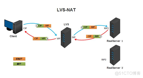 LVS-NAT负载均衡（一）_LVS