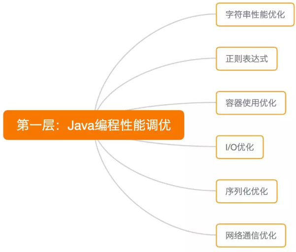 Java性能调优_java