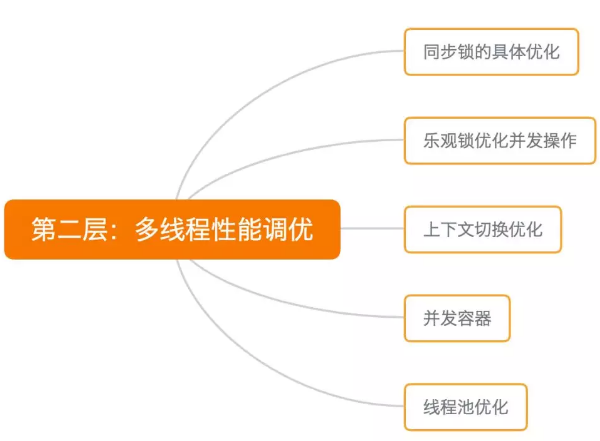 Java性能调优_jvm_02