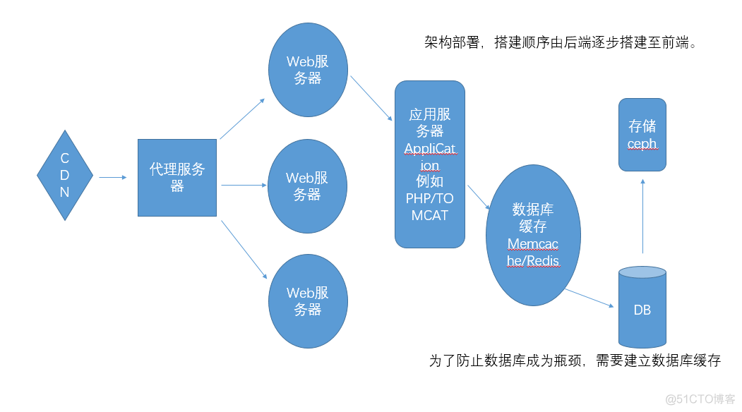 MySQL 5.7 版本编译安装（Centos7.5）_Centos