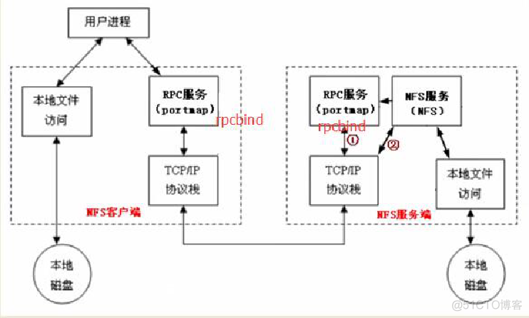 【0525】NFS服务搭建与配置、FTP服务搭建与配置_vsftpd_02