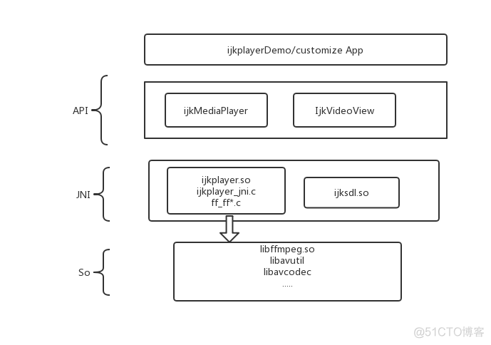 Ijkplayer的简单分析_android_04