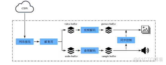 Ijkplayer的简单分析_播放器_07