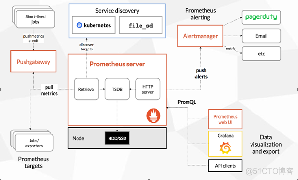 Kubernetes监控方案之Grafana + Alertmanager + Prometheus_Grafana