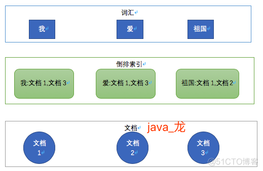 elasticsearch教程--中文分词器作用和使用_中文分词