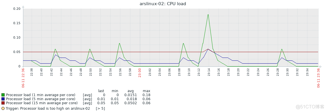 【0611】监控系统状态、zabbix_zabbix_46