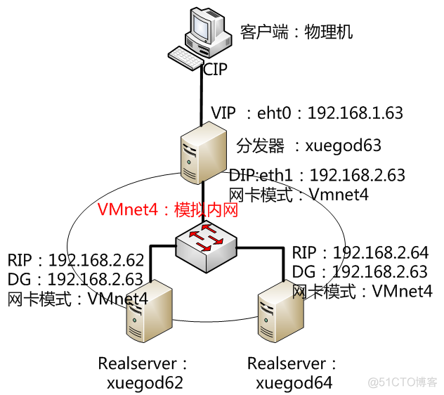 centos7 lvs NAT模式部署_lvs+nat