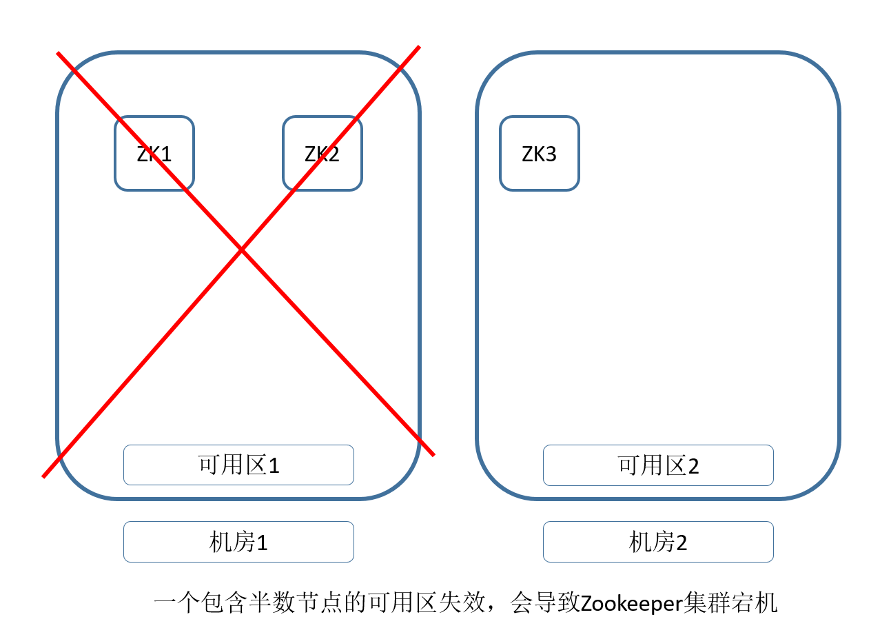 Zookeeper 跨区高可用方案_zookeeper